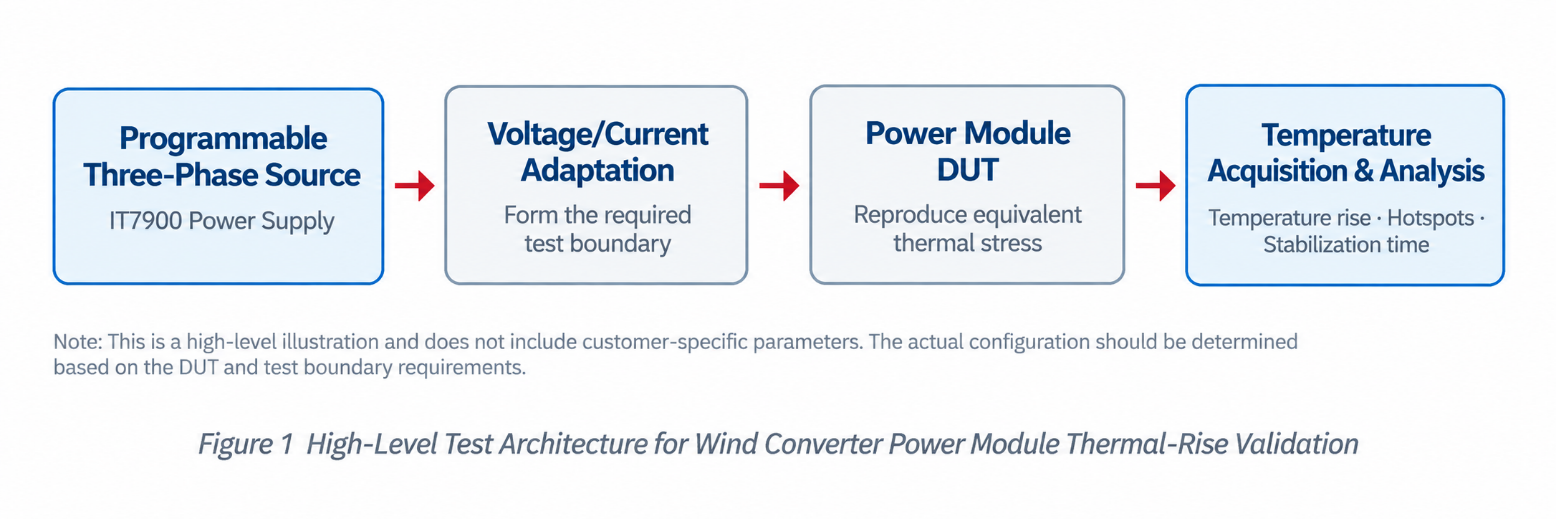 IT7900 grid simulator test architecture for wind converter power module thermal-rise validation
